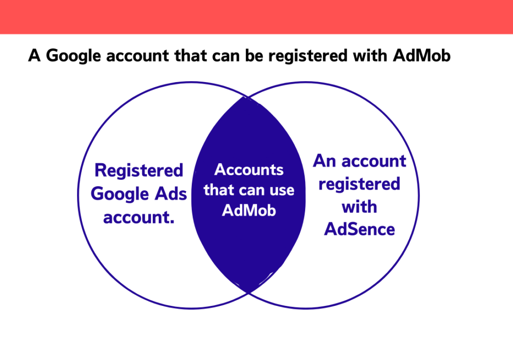 All apps are ready to serve ads, but AdMob still limiting the ads