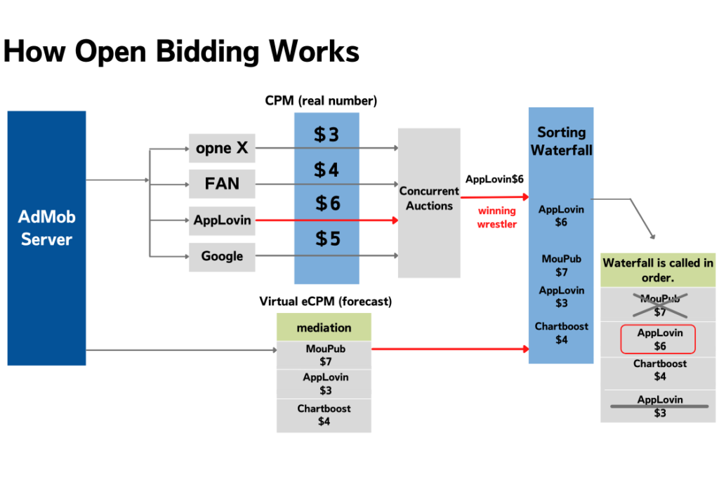 Vol.6 AdMob Open Bidding Overview and Usage